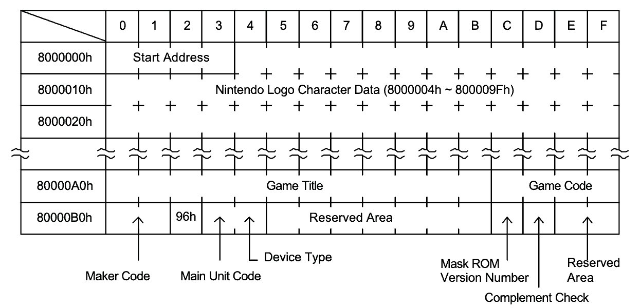 A grid-based depiction of the GBA ROM header.